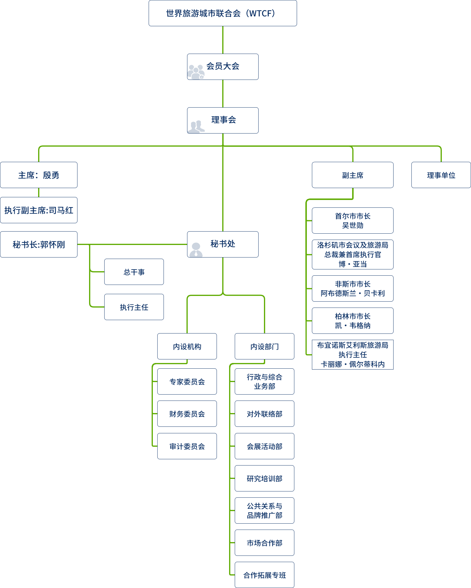 组织架构图