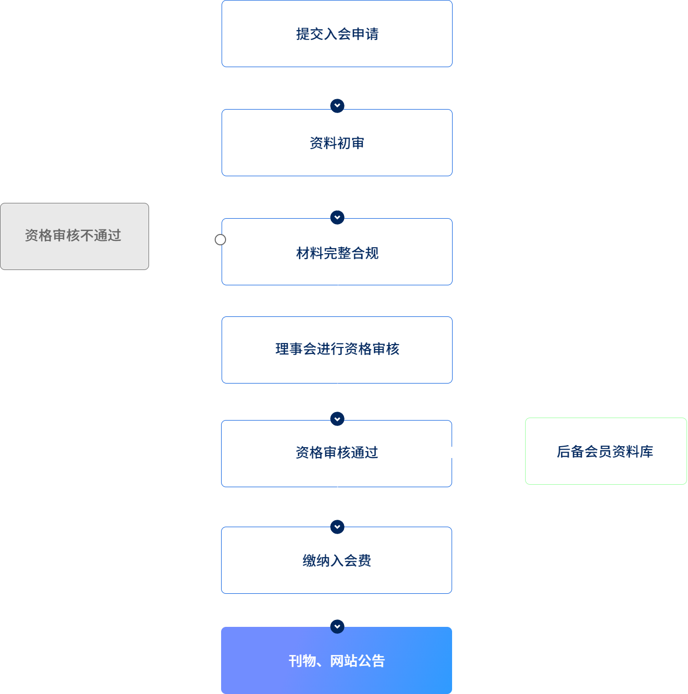 入会流程